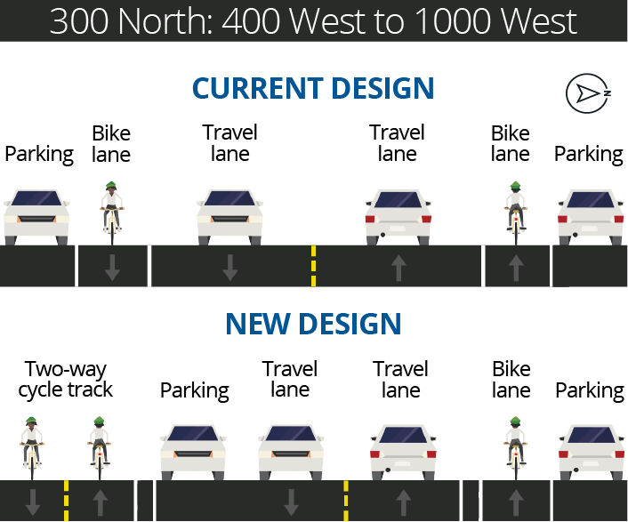 The image shows the current and proposed designs for 300 North from 400 West to 1000 West. The current design includes two travel lanes, each flanked by a bike lane and parking. From left to right, the layout is parking, bike lane, travel lane, travel lane, bike lane, and parking. The new design includes a two-way cycle track, a parking lane, two travel lanes, a bike lane, and parking. From left to right, the layout is a two-way cycle track, parking, travel lane, travel lane, bike lane, and parking.