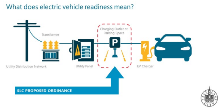 Electric Vehicle Readiness Off-street Parking Stalls Amendment | City ...