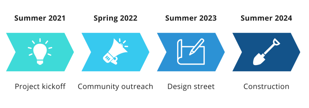 A simple graphic that depicts the 300 North reconstruction project timeline. It shows the project kickoff in summer 2021, community outreach in spring 2022, street design in summer 2023, and construction in summer 2024. 