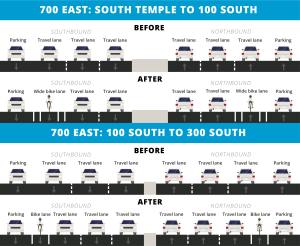 A cross section view of 700 East before and after the lane reconfiguration.
