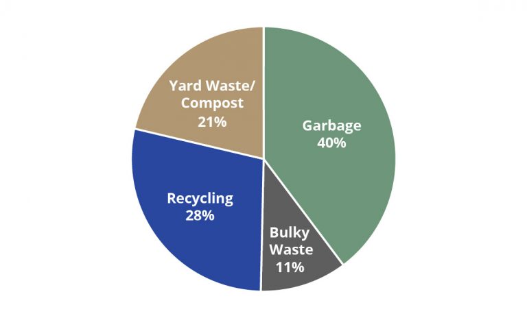 Waste & Recycling Rate Increase | Sustainability