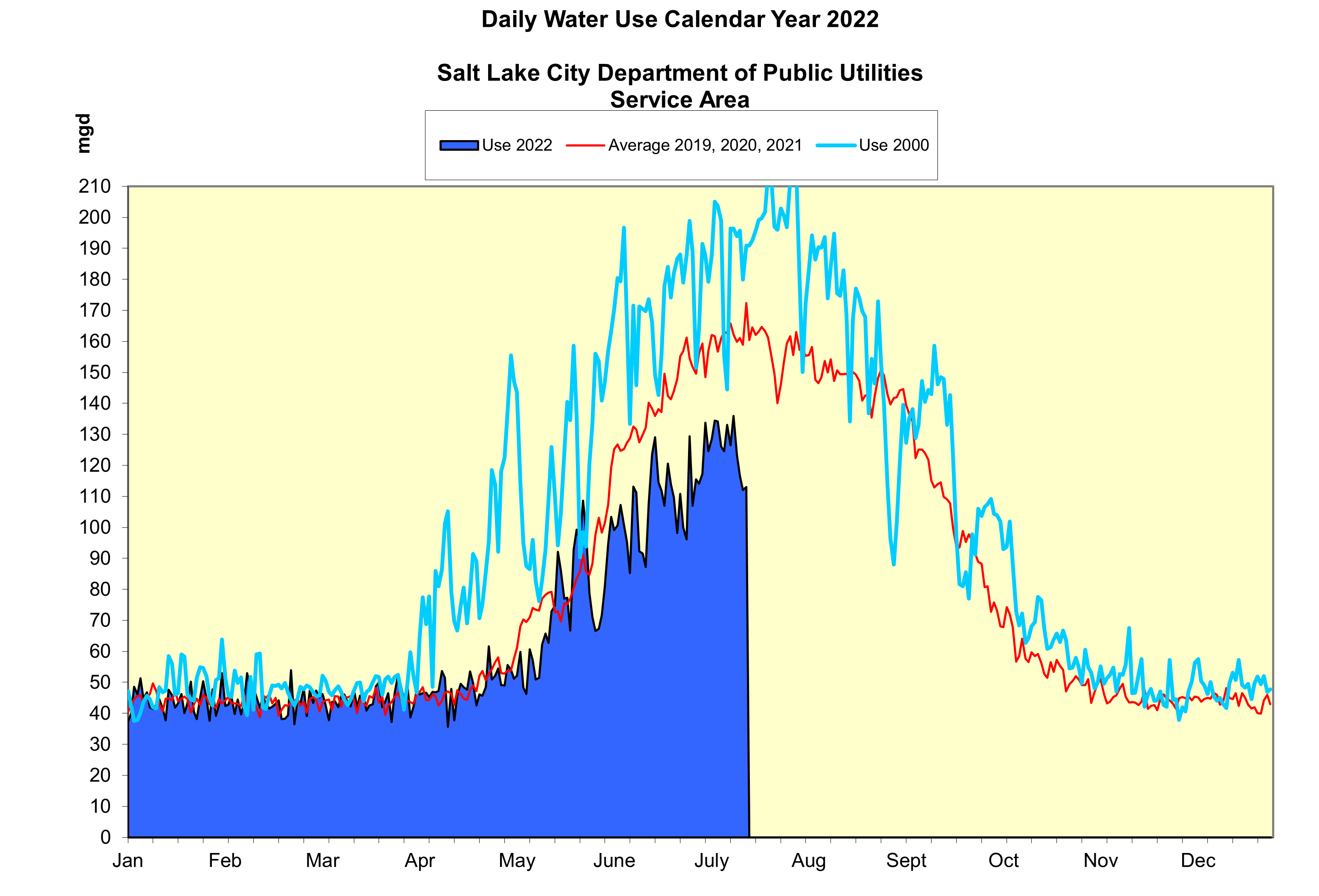 water-usage-chart-july-2022-public-utilities